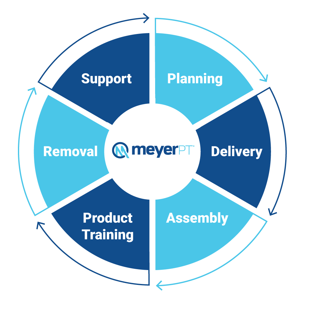 Process wheel showing MeyerPT equipment services