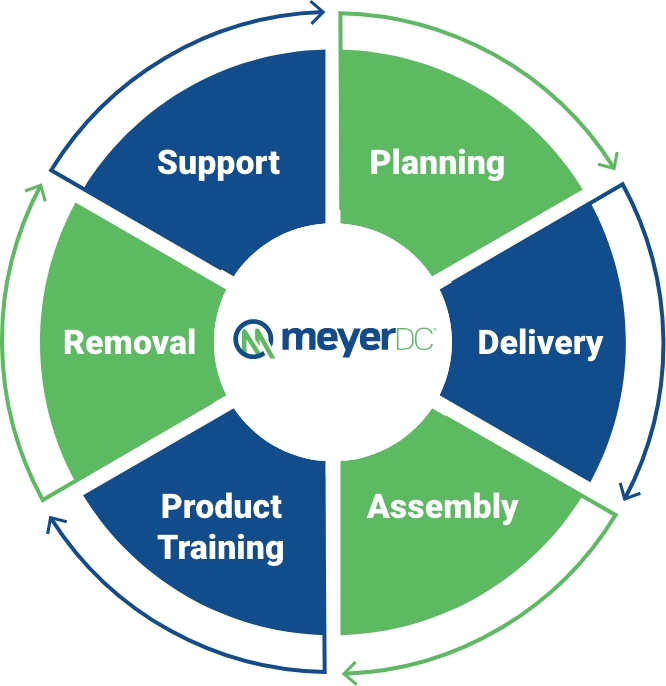 Process wheel showing MeyerDC equipment services