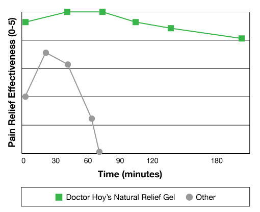 Pain Relief Effectiveness Time Graph