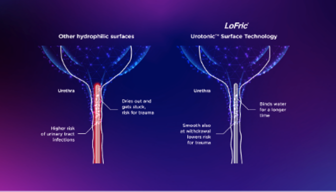 Infographic of the Wellspect LoFric catheter tube